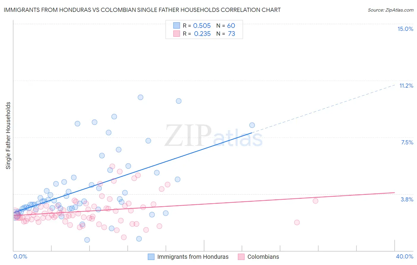 Immigrants from Honduras vs Colombian Single Father Households
