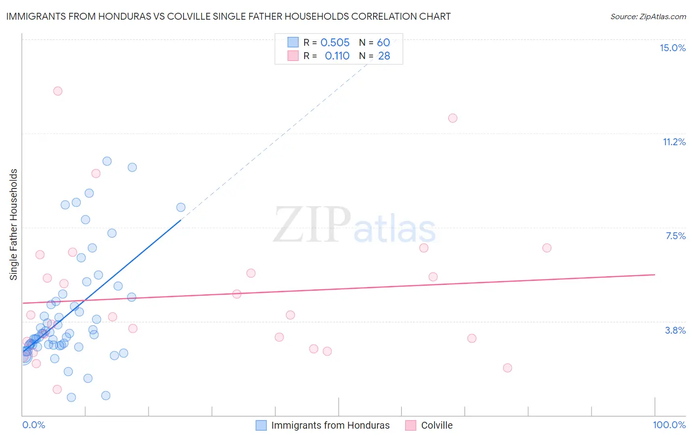 Immigrants from Honduras vs Colville Single Father Households