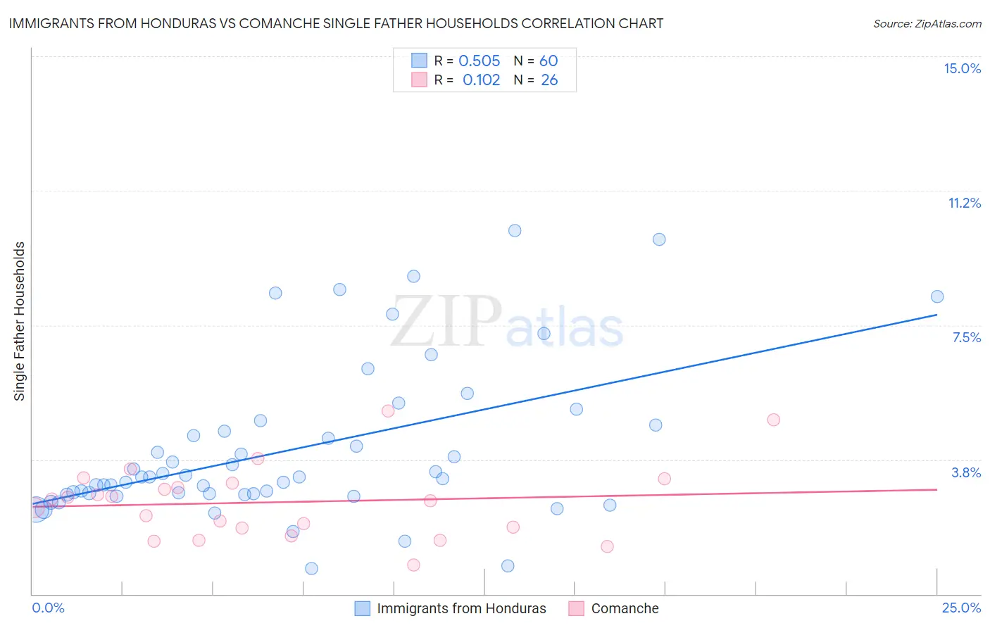 Immigrants from Honduras vs Comanche Single Father Households