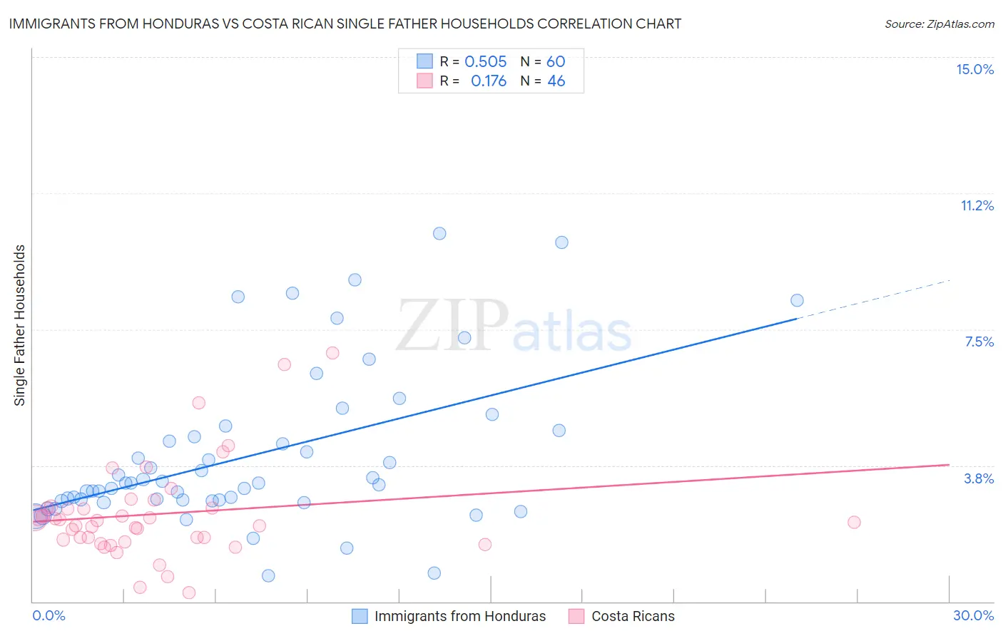 Immigrants from Honduras vs Costa Rican Single Father Households