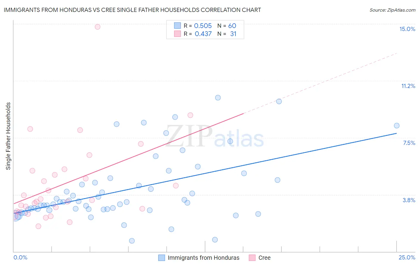 Immigrants from Honduras vs Cree Single Father Households