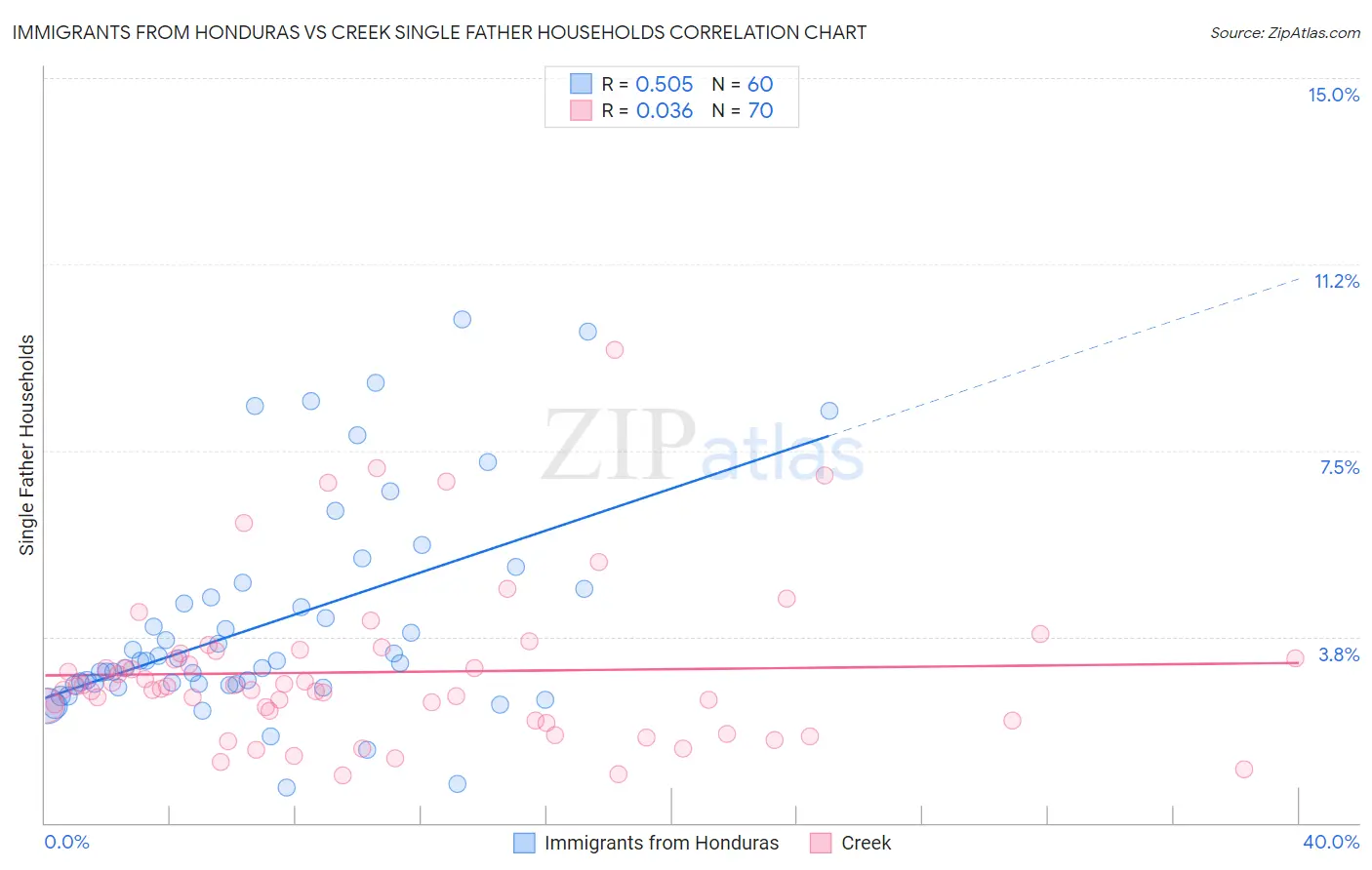 Immigrants from Honduras vs Creek Single Father Households