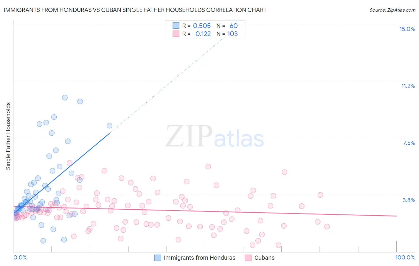 Immigrants from Honduras vs Cuban Single Father Households