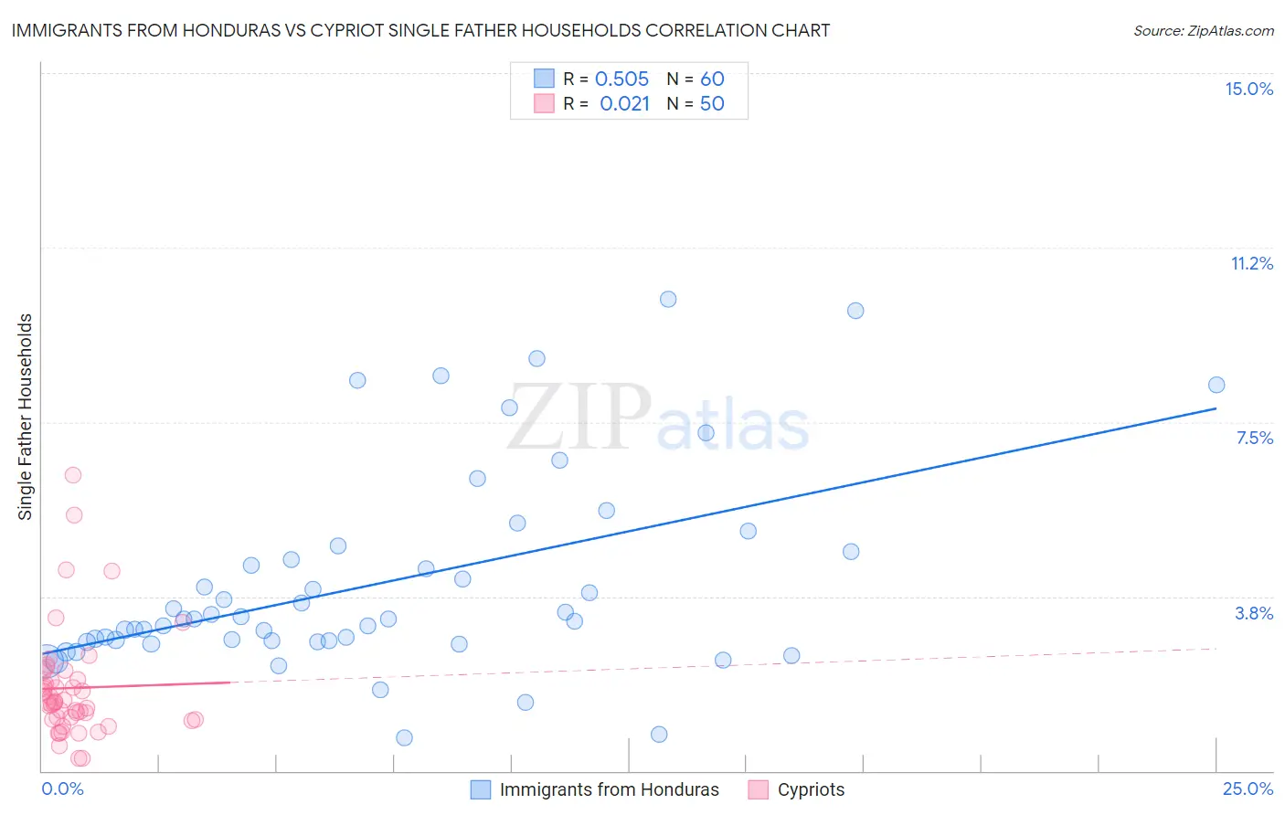 Immigrants from Honduras vs Cypriot Single Father Households