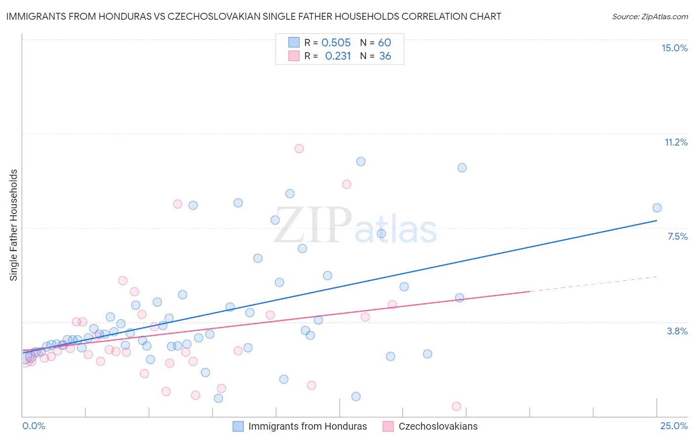 Immigrants from Honduras vs Czechoslovakian Single Father Households