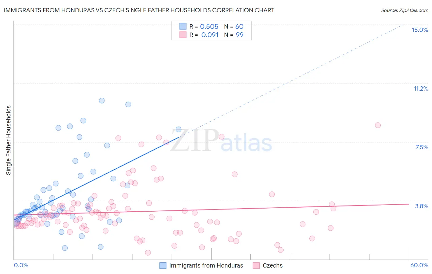 Immigrants from Honduras vs Czech Single Father Households