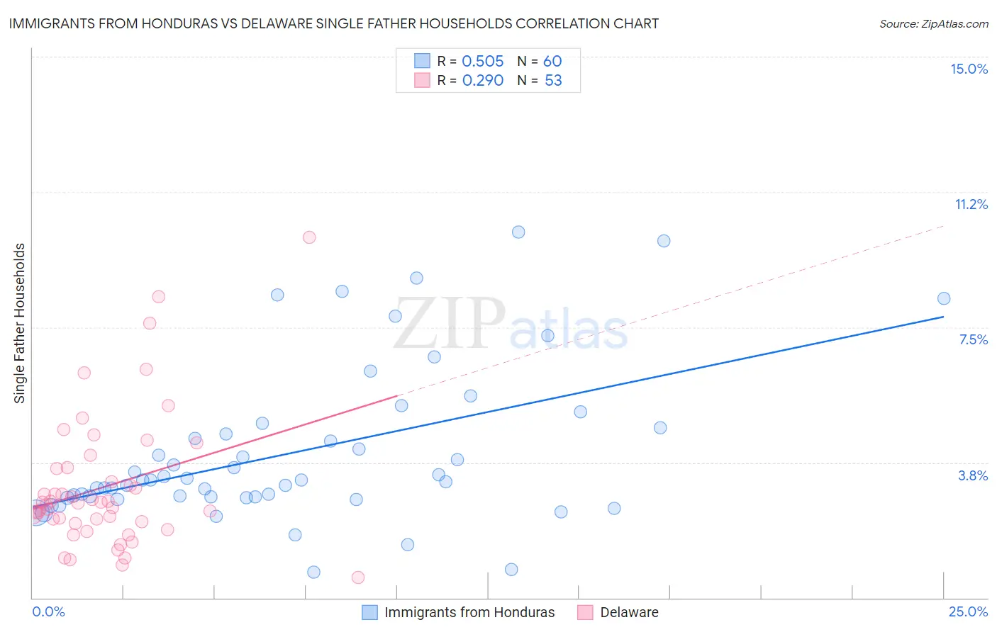 Immigrants from Honduras vs Delaware Single Father Households