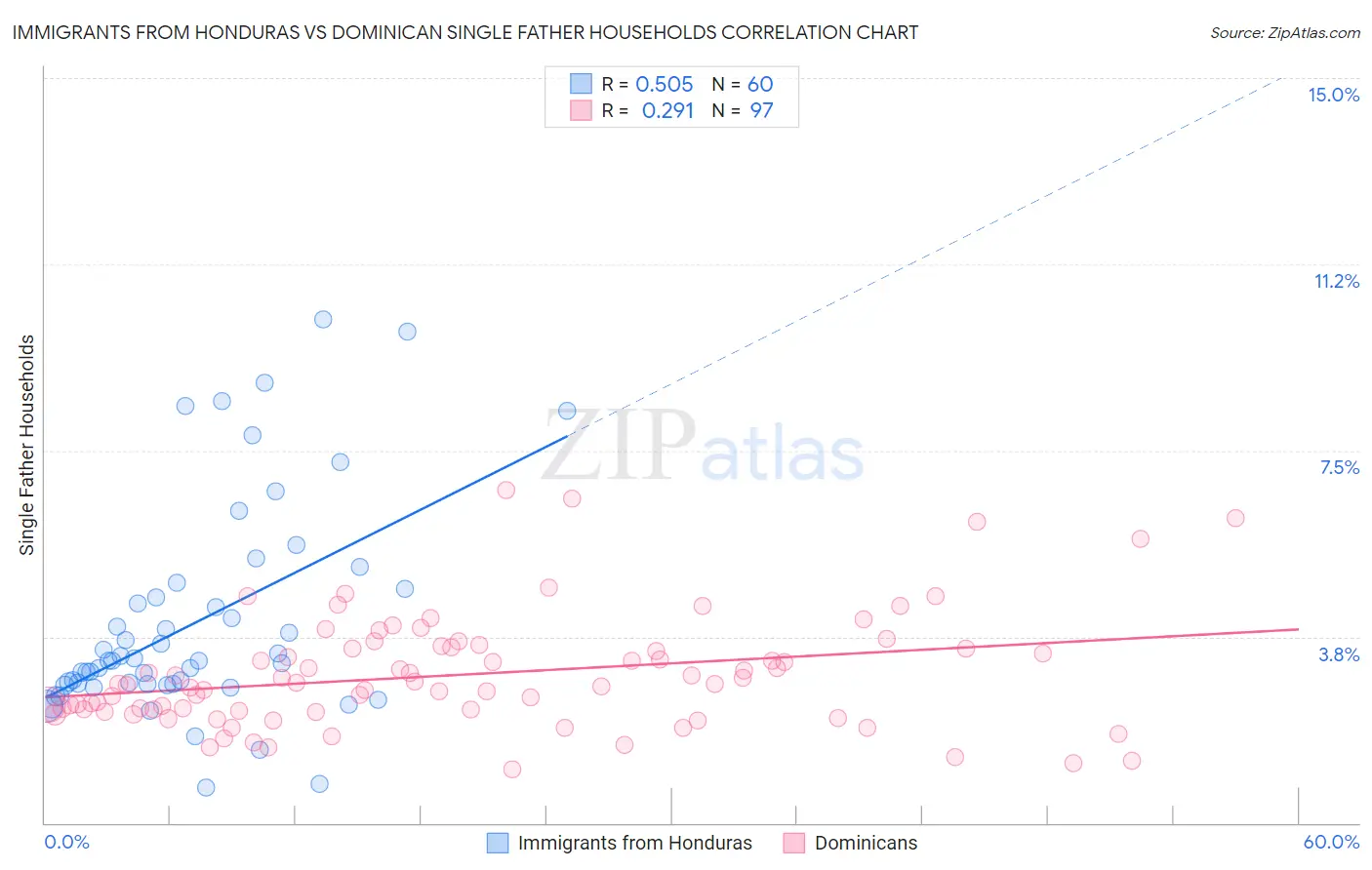 Immigrants from Honduras vs Dominican Single Father Households