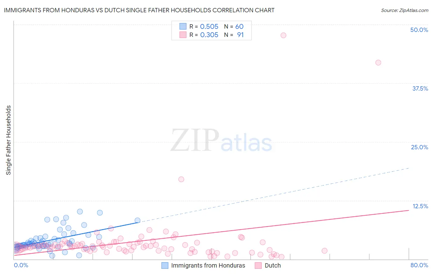 Immigrants from Honduras vs Dutch Single Father Households