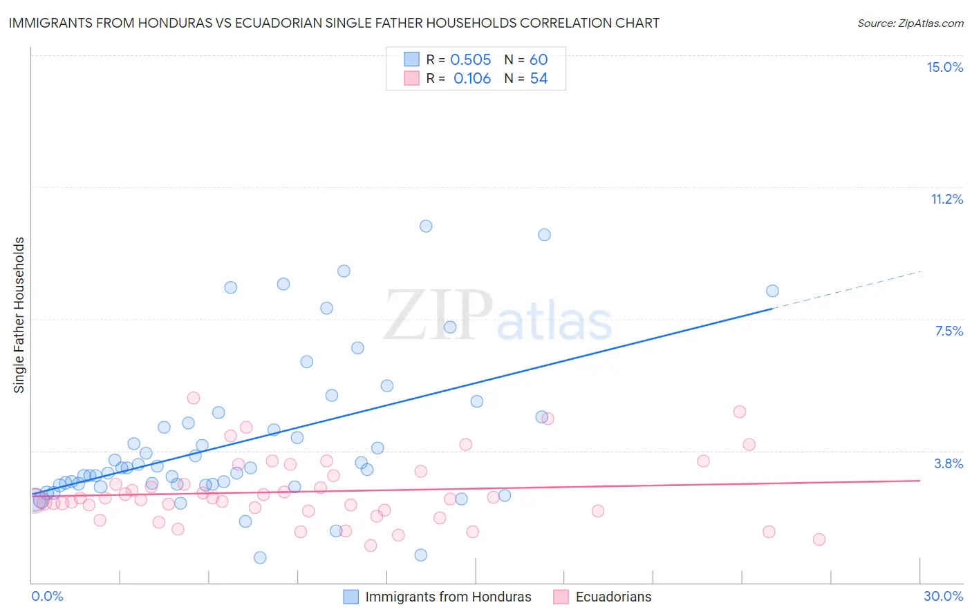 Immigrants from Honduras vs Ecuadorian Single Father Households