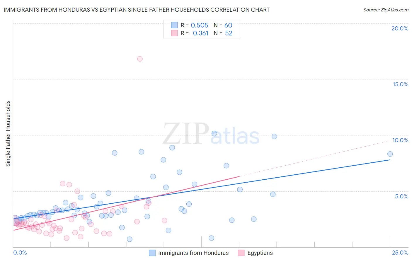 Immigrants from Honduras vs Egyptian Single Father Households