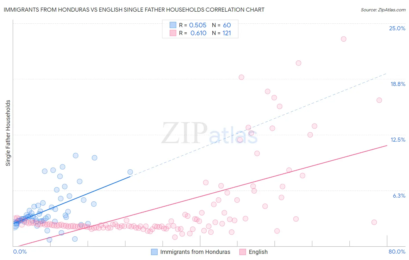 Immigrants from Honduras vs English Single Father Households