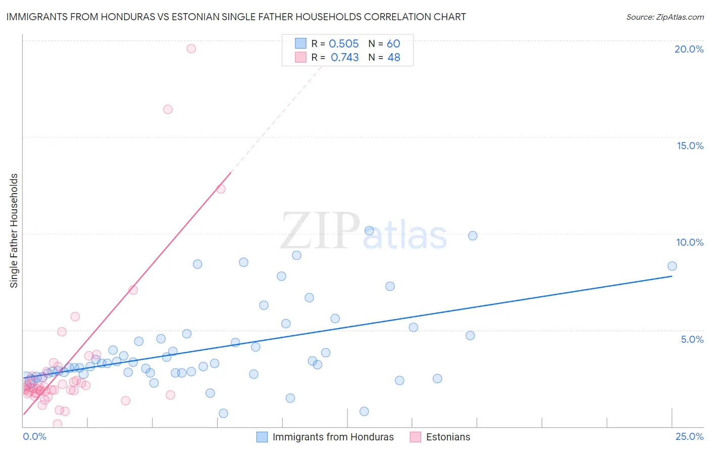 Immigrants from Honduras vs Estonian Single Father Households