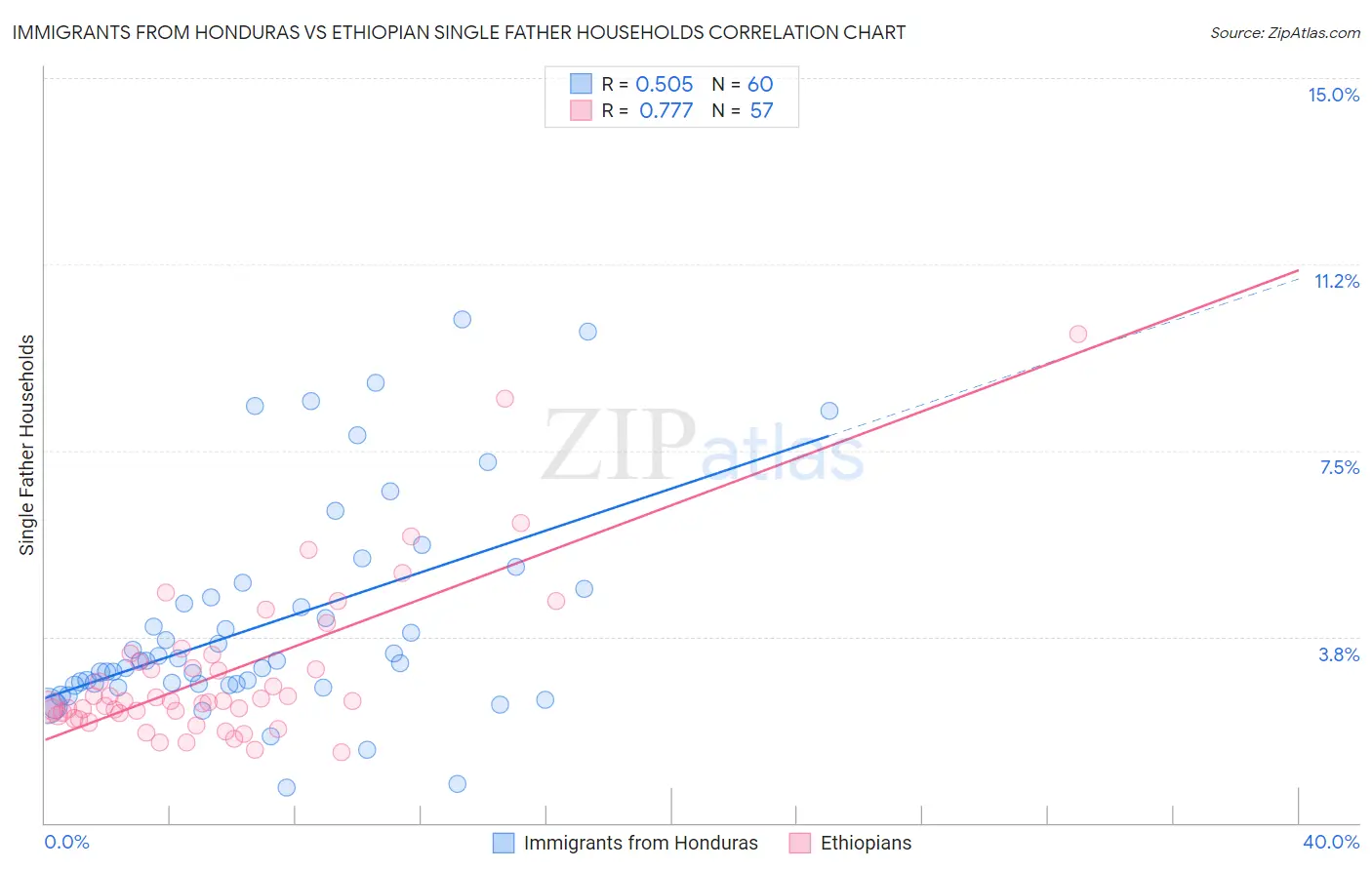 Immigrants from Honduras vs Ethiopian Single Father Households