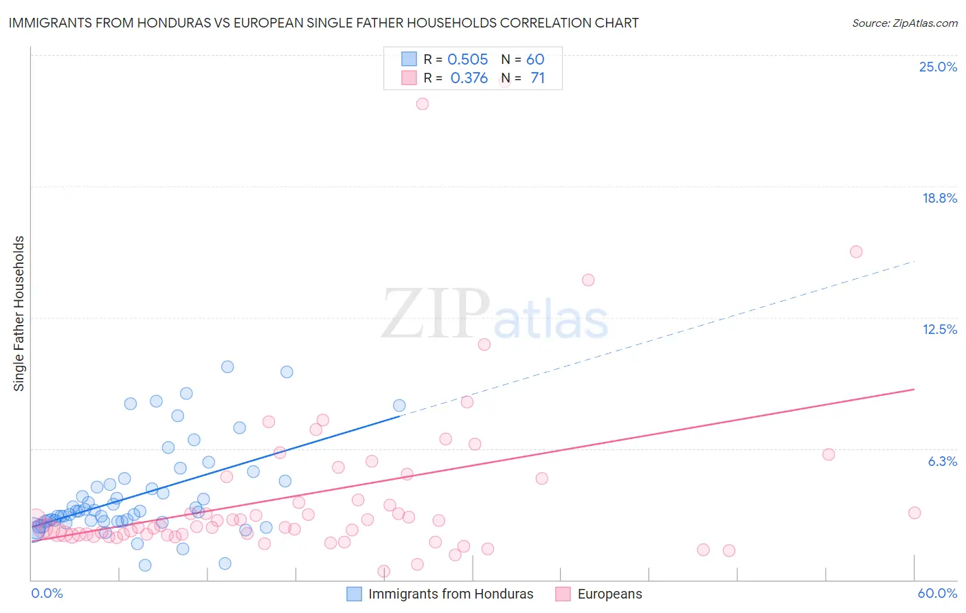 Immigrants from Honduras vs European Single Father Households