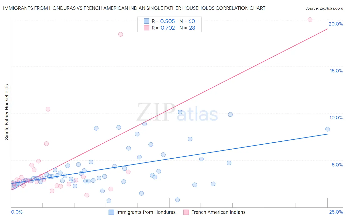 Immigrants from Honduras vs French American Indian Single Father Households