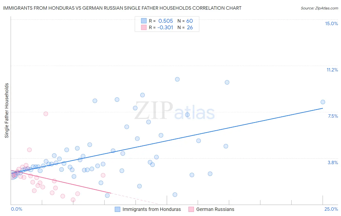 Immigrants from Honduras vs German Russian Single Father Households