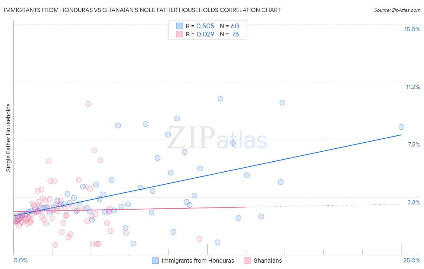 Immigrants from Honduras vs Ghanaian Single Father Households