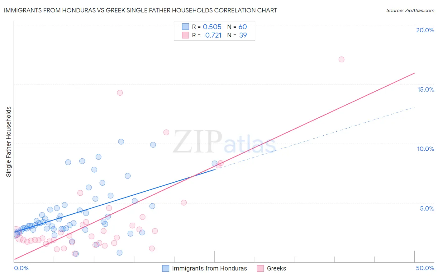 Immigrants from Honduras vs Greek Single Father Households