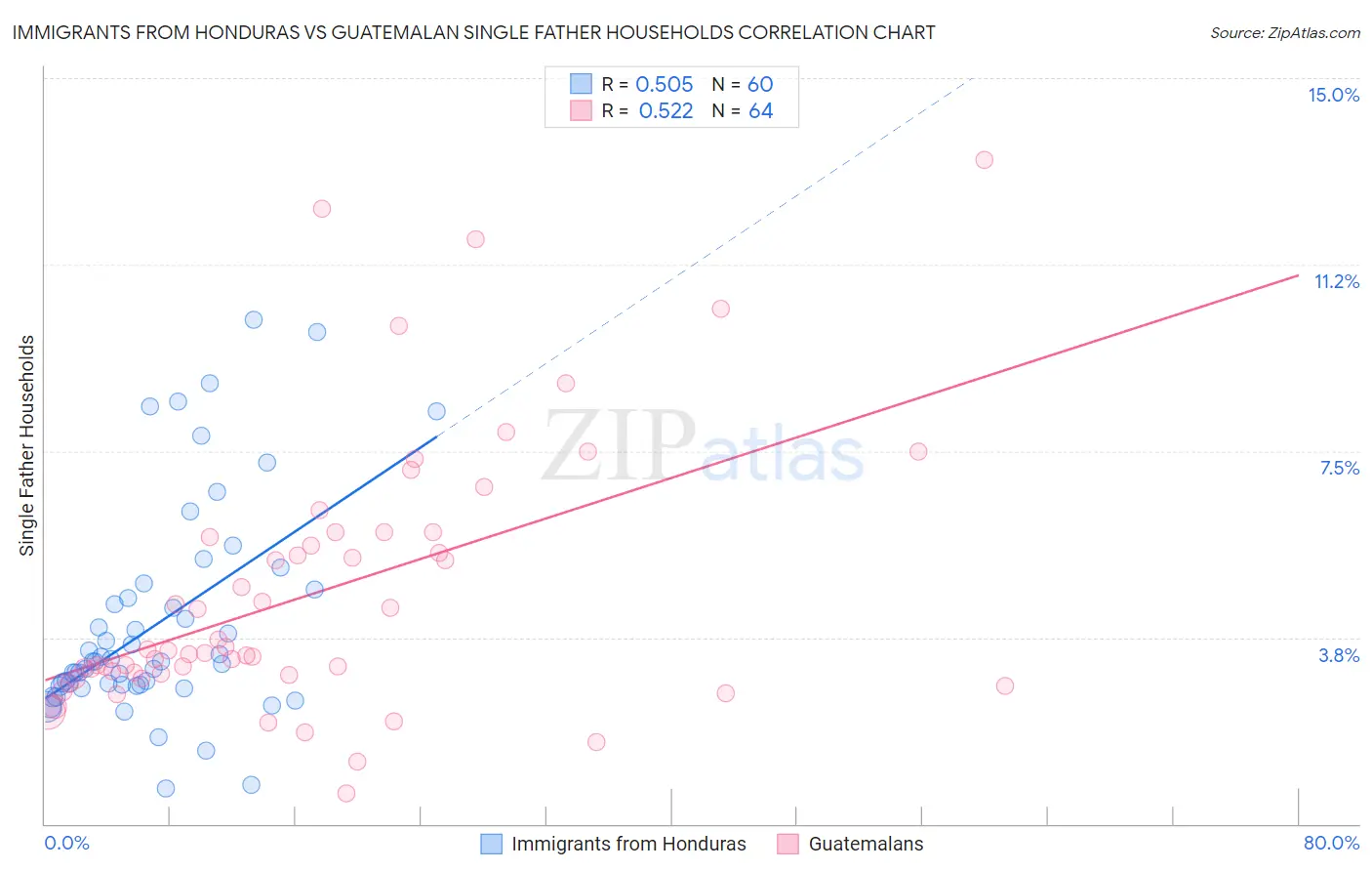 Immigrants from Honduras vs Guatemalan Single Father Households