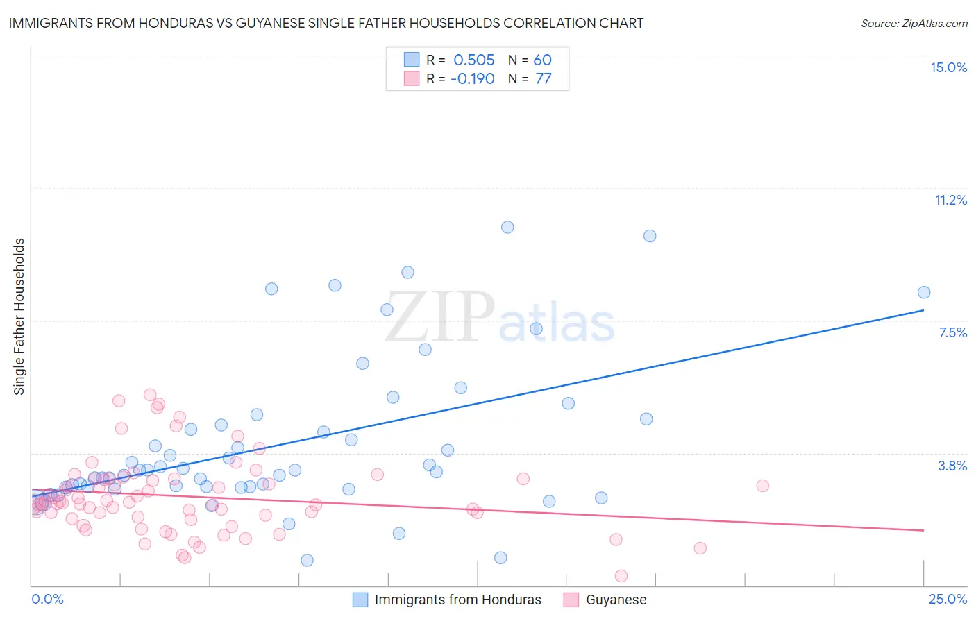 Immigrants from Honduras vs Guyanese Single Father Households