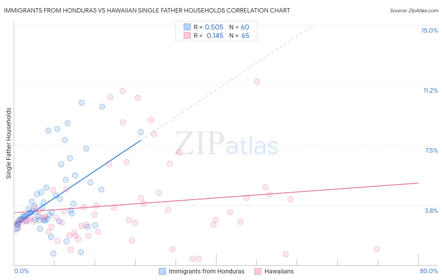 Immigrants from Honduras vs Hawaiian Single Father Households