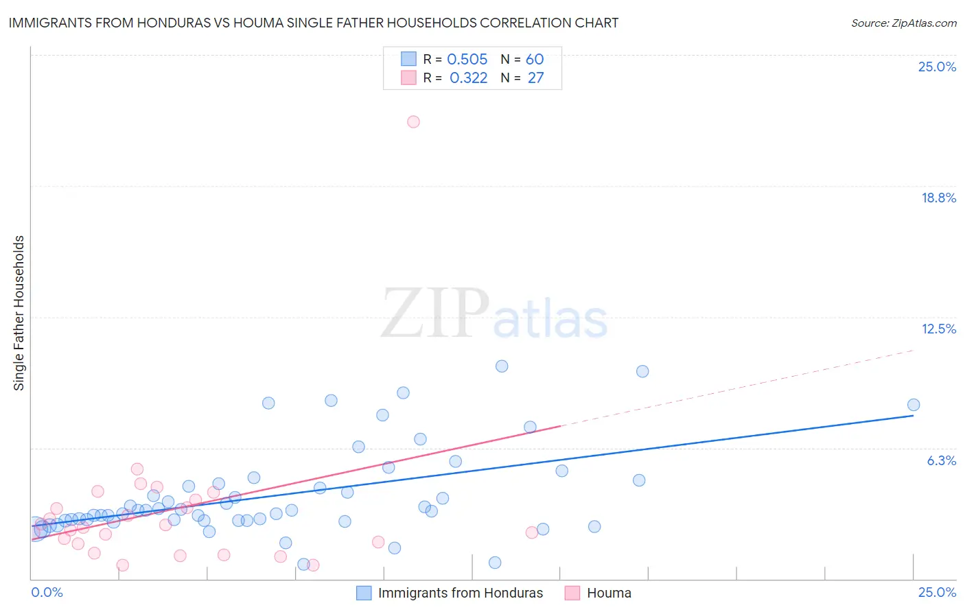 Immigrants from Honduras vs Houma Single Father Households