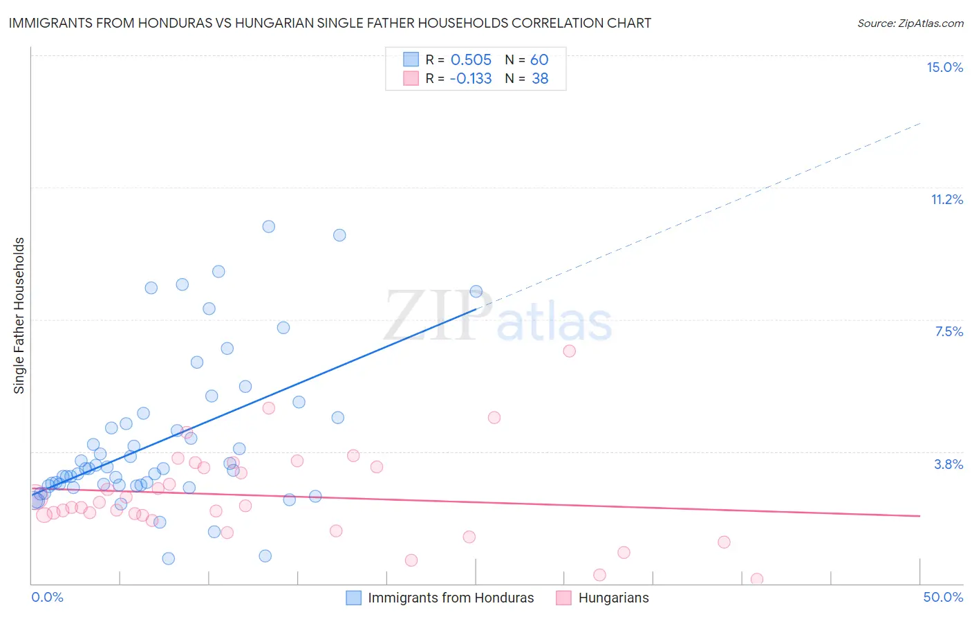 Immigrants from Honduras vs Hungarian Single Father Households