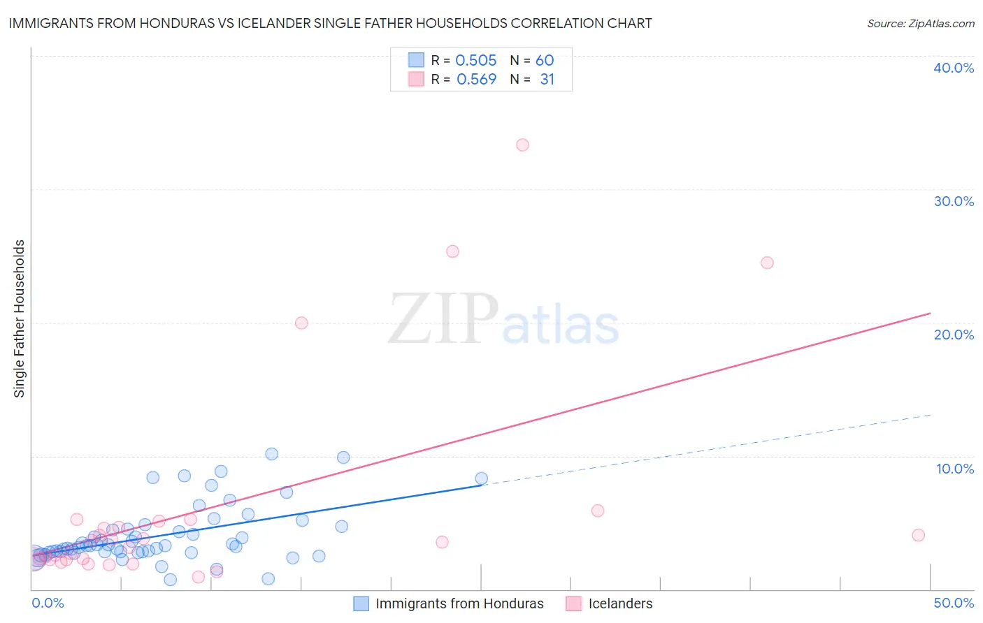 Immigrants from Honduras vs Icelander Single Father Households