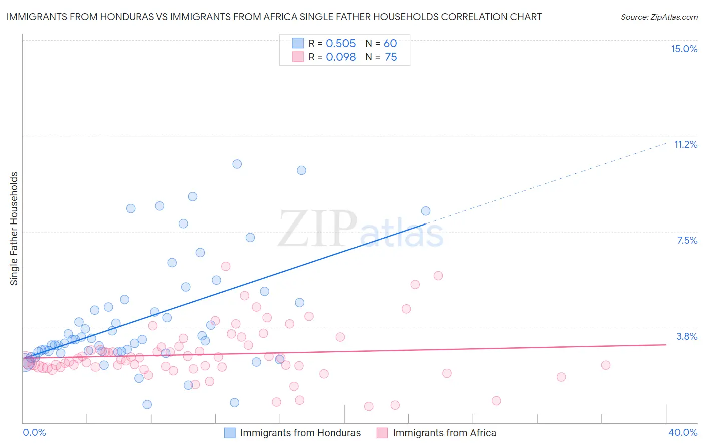 Immigrants from Honduras vs Immigrants from Africa Single Father Households