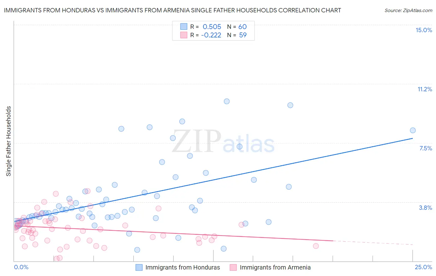 Immigrants from Honduras vs Immigrants from Armenia Single Father Households