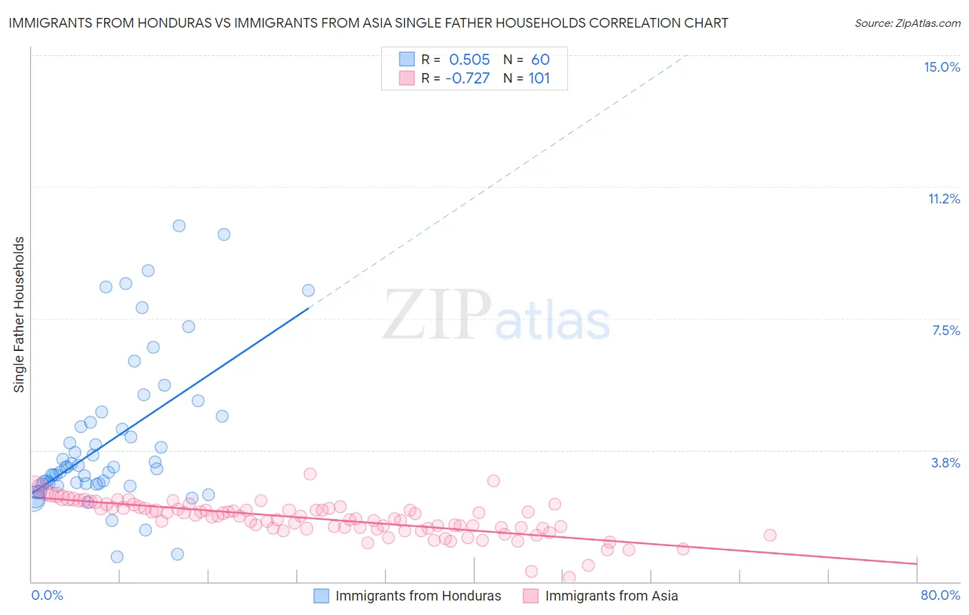 Immigrants from Honduras vs Immigrants from Asia Single Father Households