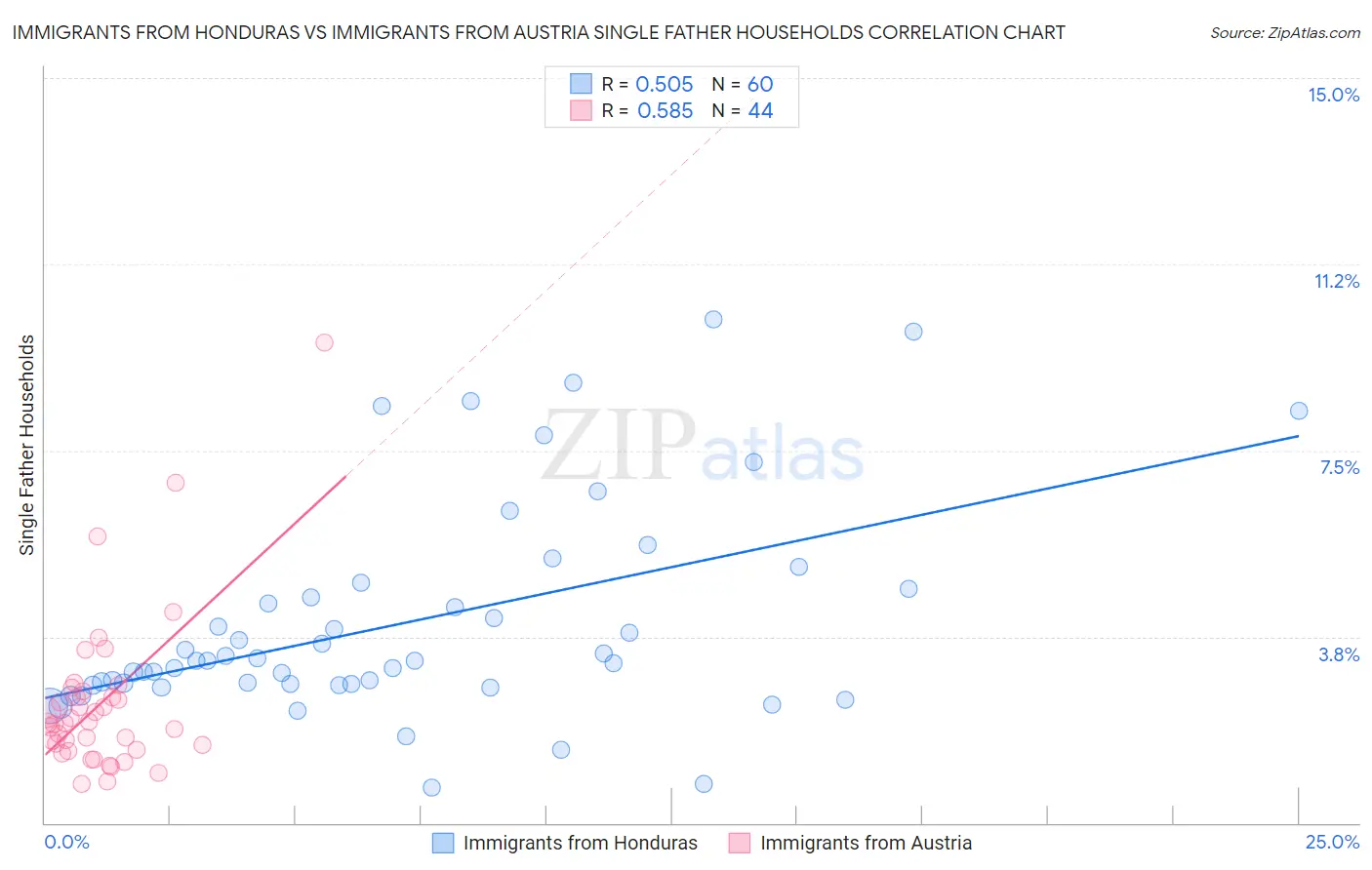 Immigrants from Honduras vs Immigrants from Austria Single Father Households