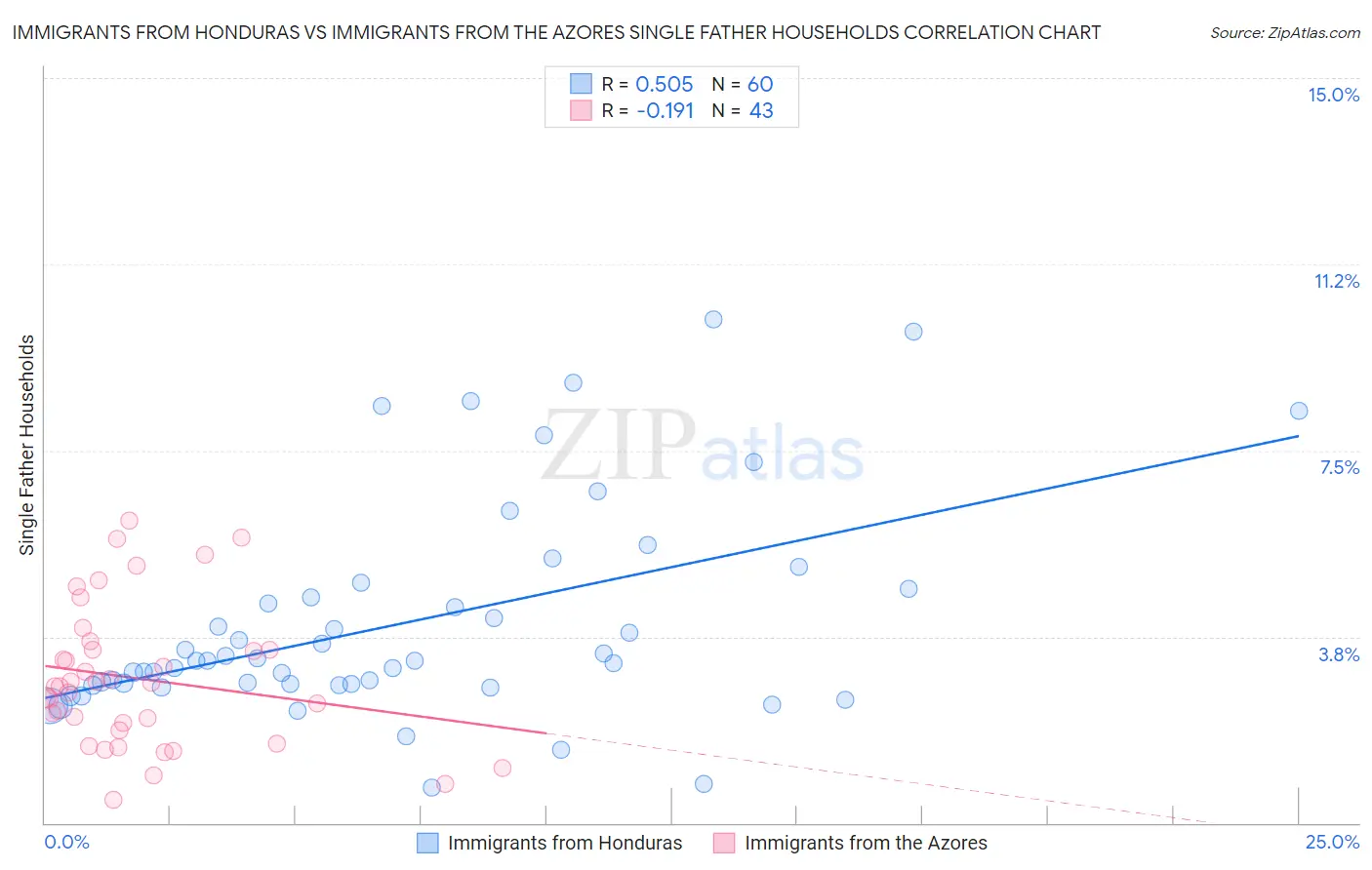 Immigrants from Honduras vs Immigrants from the Azores Single Father Households