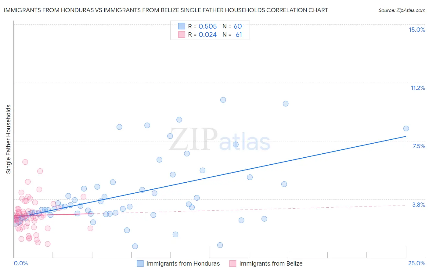 Immigrants from Honduras vs Immigrants from Belize Single Father Households