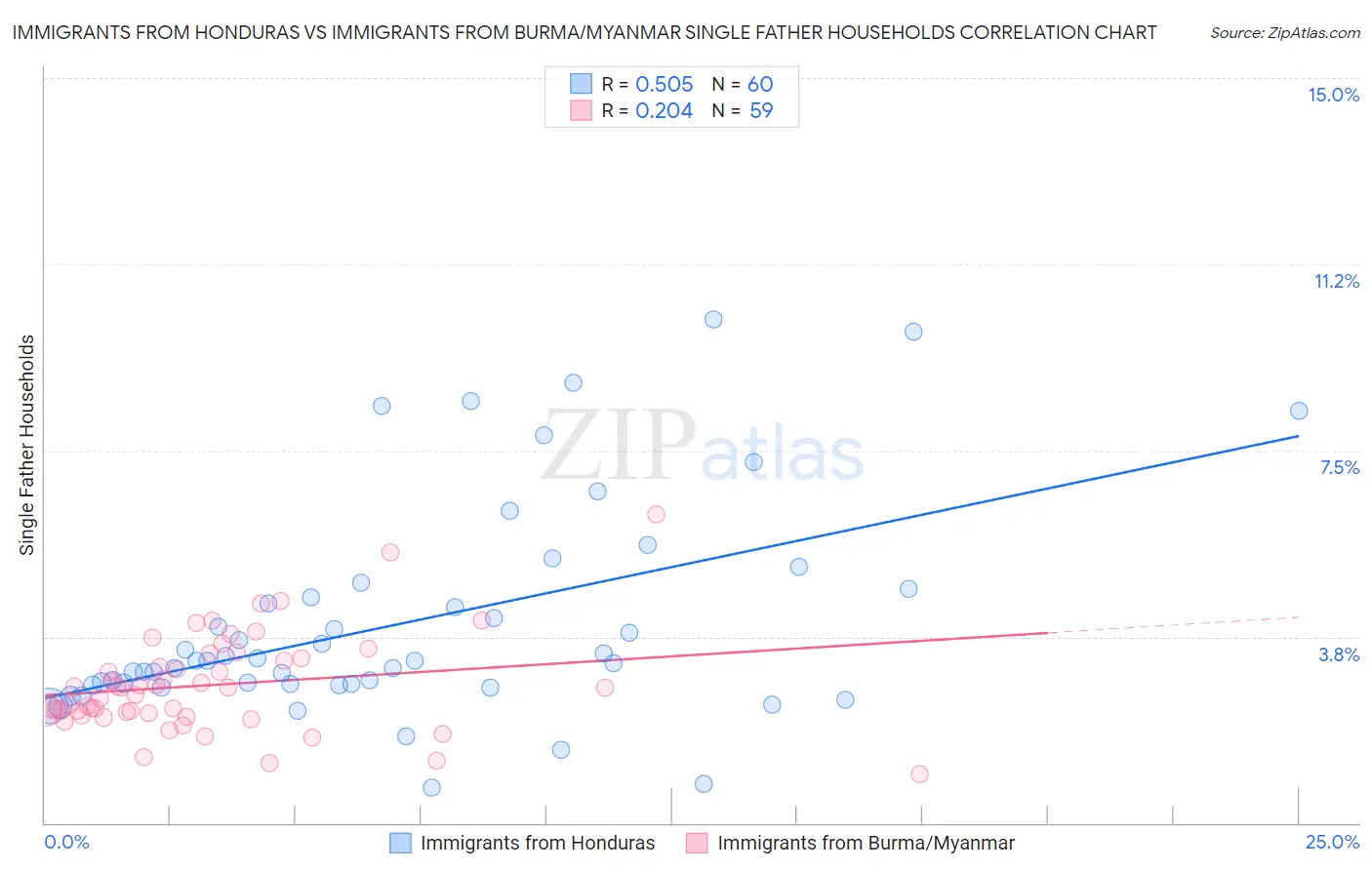 Immigrants from Honduras vs Immigrants from Burma/Myanmar Single Father Households