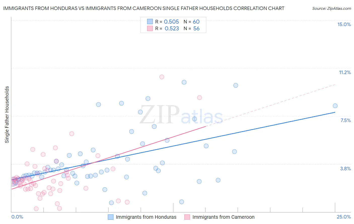 Immigrants from Honduras vs Immigrants from Cameroon Single Father Households