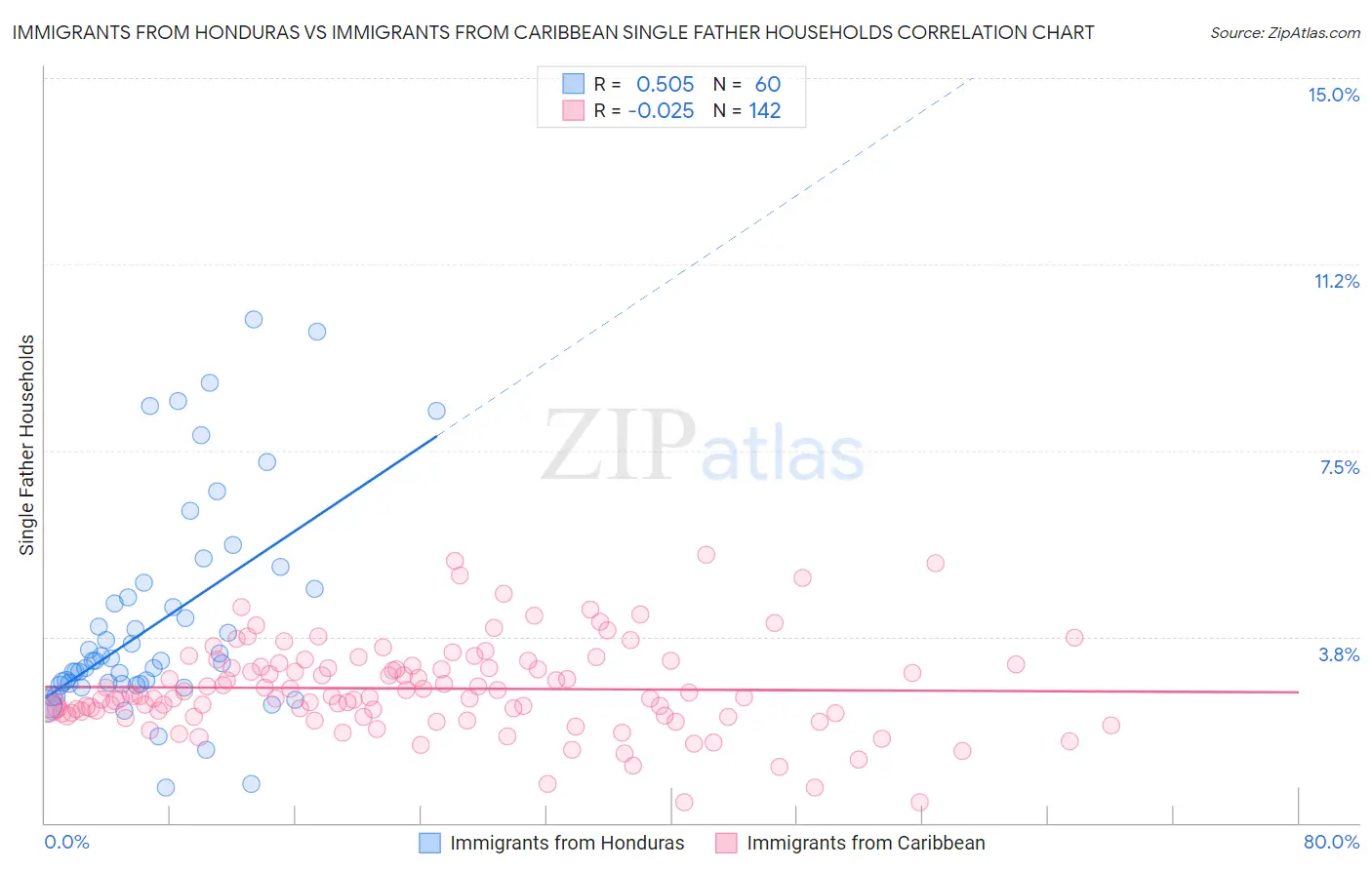 Immigrants from Honduras vs Immigrants from Caribbean Single Father Households