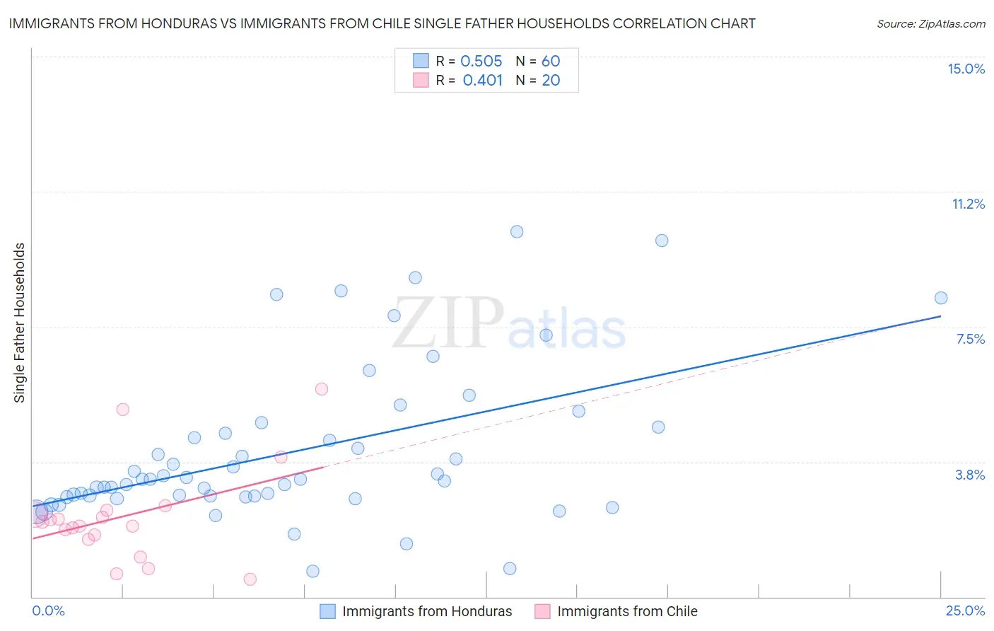 Immigrants from Honduras vs Immigrants from Chile Single Father Households