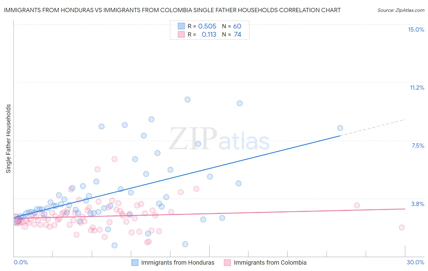 Immigrants from Honduras vs Immigrants from Colombia Single Father Households