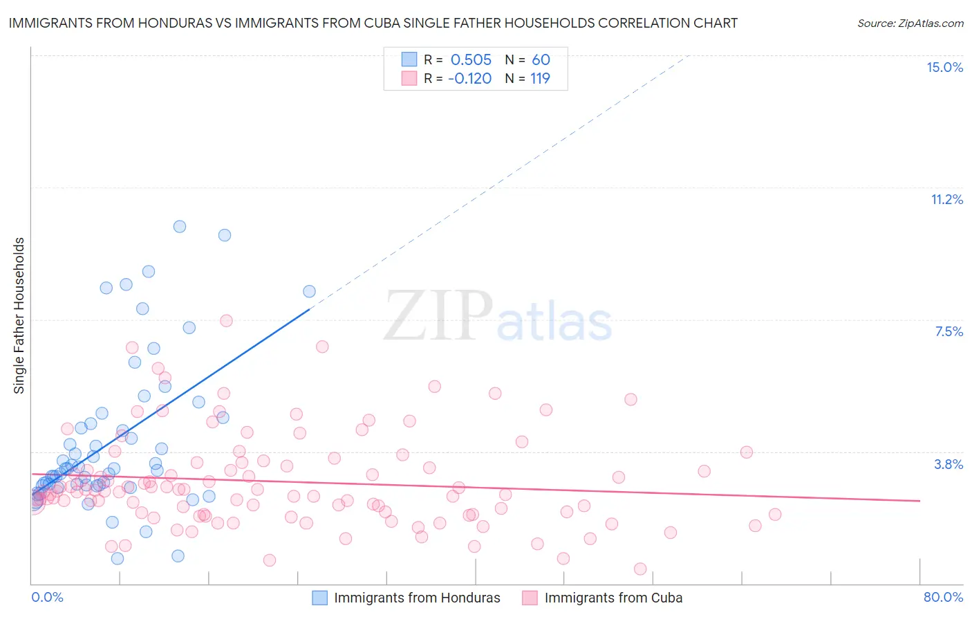 Immigrants from Honduras vs Immigrants from Cuba Single Father Households