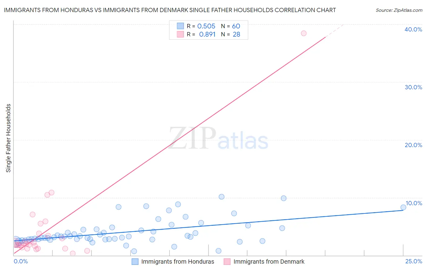 Immigrants from Honduras vs Immigrants from Denmark Single Father Households