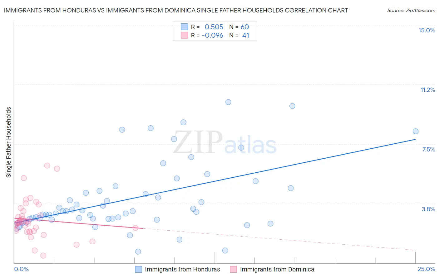 Immigrants from Honduras vs Immigrants from Dominica Single Father Households