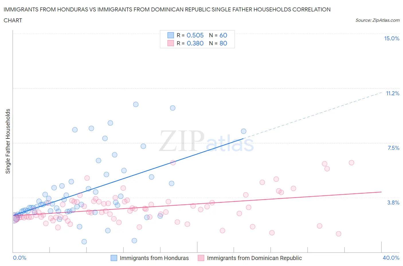 Immigrants from Honduras vs Immigrants from Dominican Republic Single Father Households