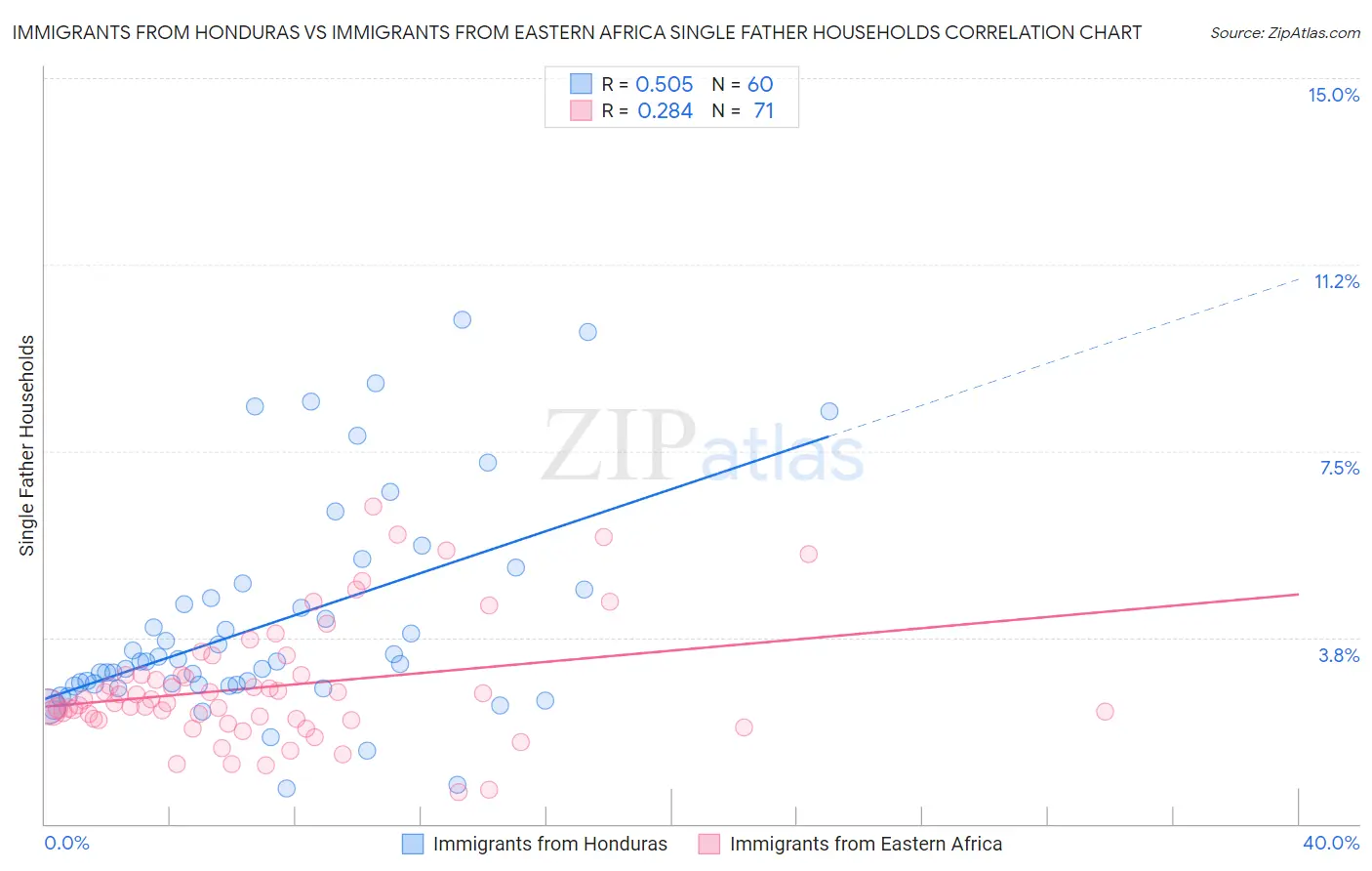 Immigrants from Honduras vs Immigrants from Eastern Africa Single Father Households