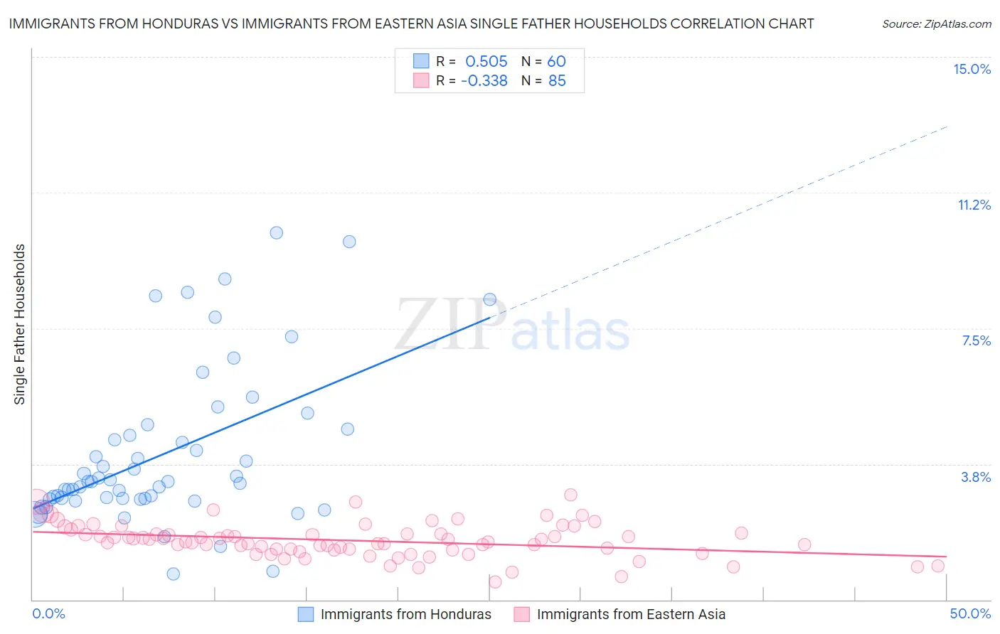 Immigrants from Honduras vs Immigrants from Eastern Asia Single Father Households