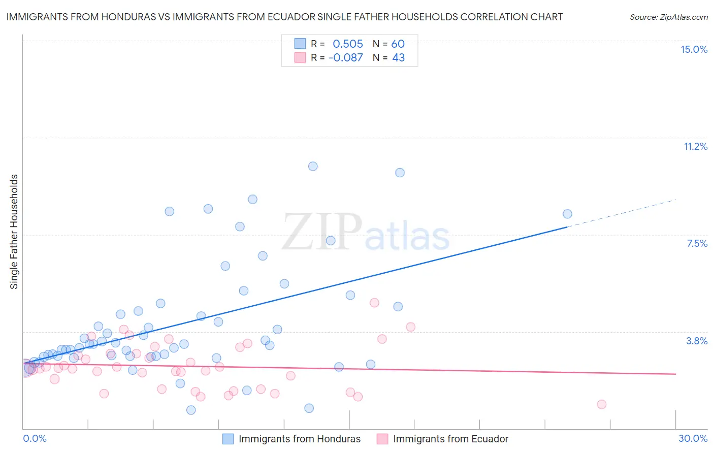 Immigrants from Honduras vs Immigrants from Ecuador Single Father Households
