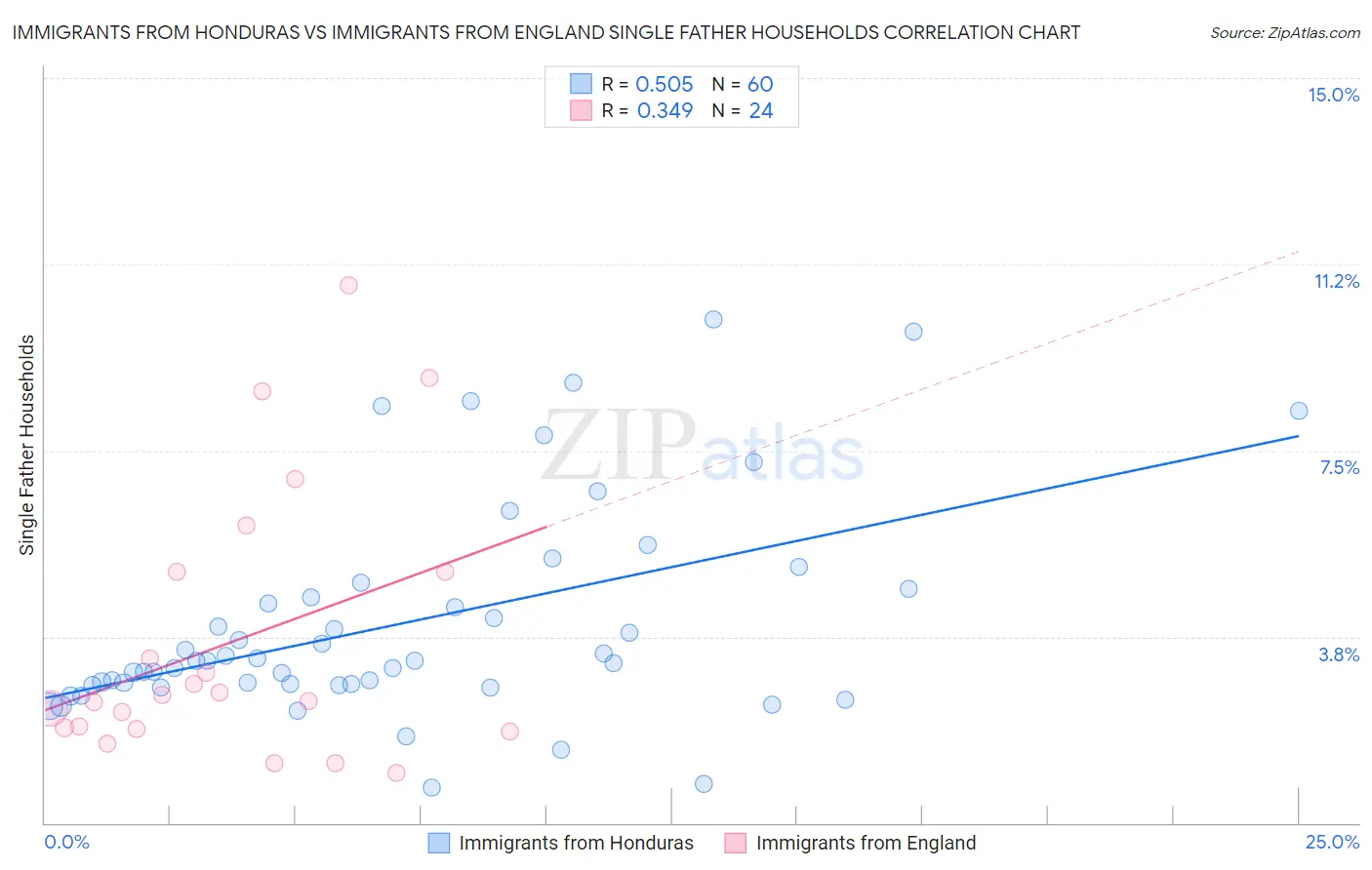 Immigrants from Honduras vs Immigrants from England Single Father Households