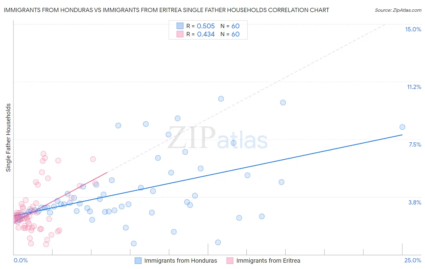 Immigrants from Honduras vs Immigrants from Eritrea Single Father Households