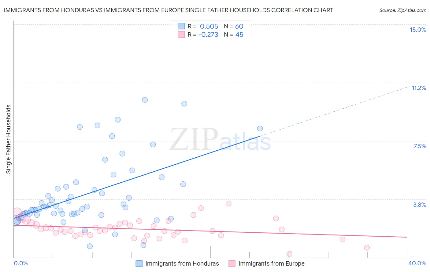 Immigrants from Honduras vs Immigrants from Europe Single Father Households